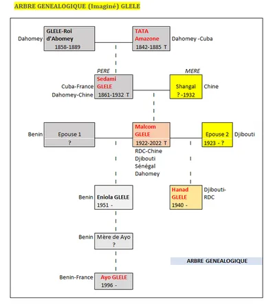 Arbre généalogique de la famille Glele, du roi d’Abomey et de Tata l’Amazone jusqu’à Ayo Glele, née en 1996